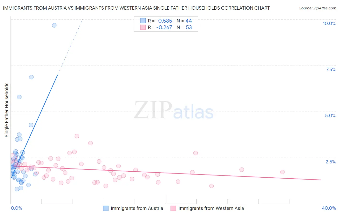 Immigrants from Austria vs Immigrants from Western Asia Single Father Households