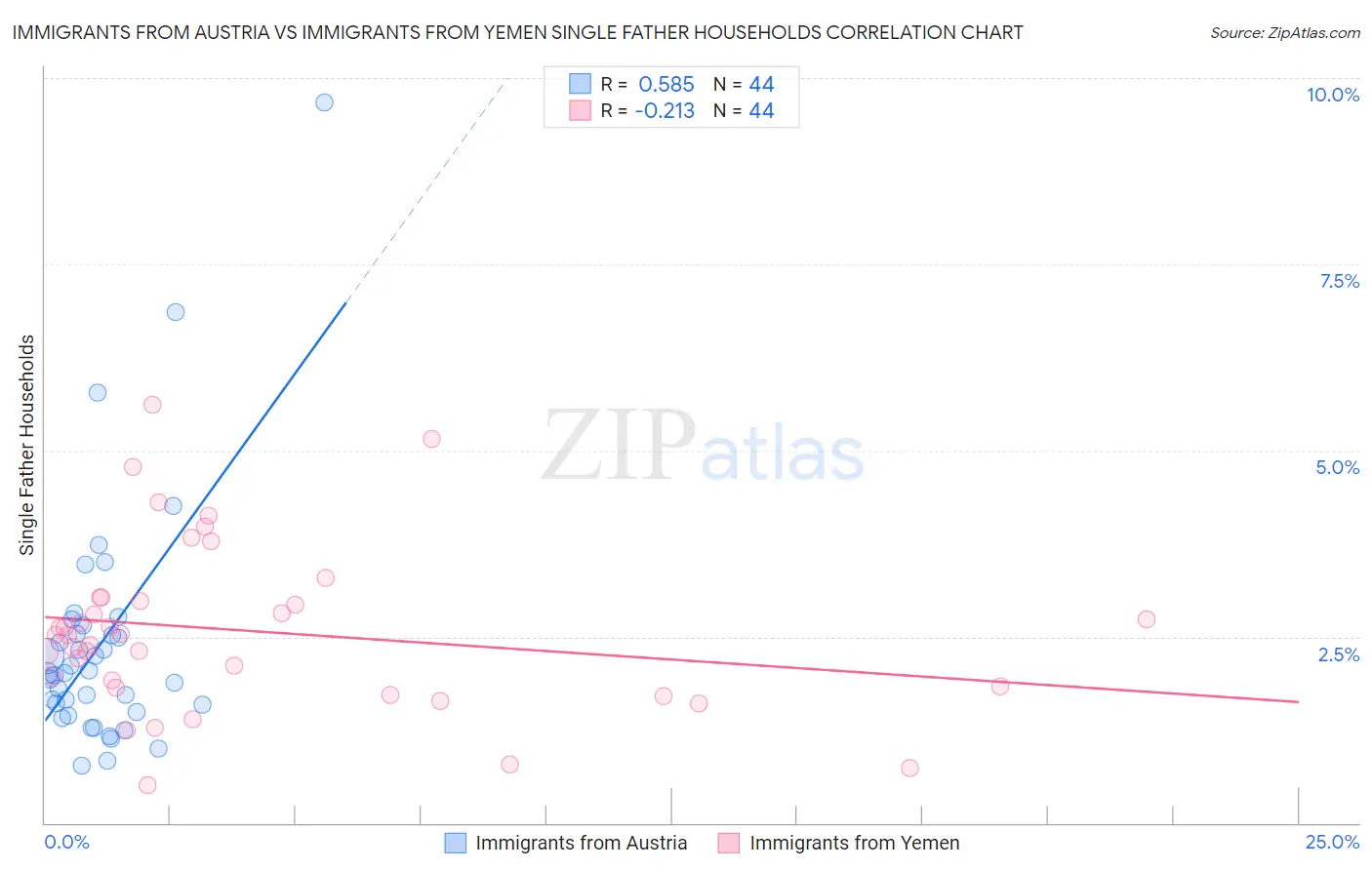 Immigrants from Austria vs Immigrants from Yemen Single Father Households