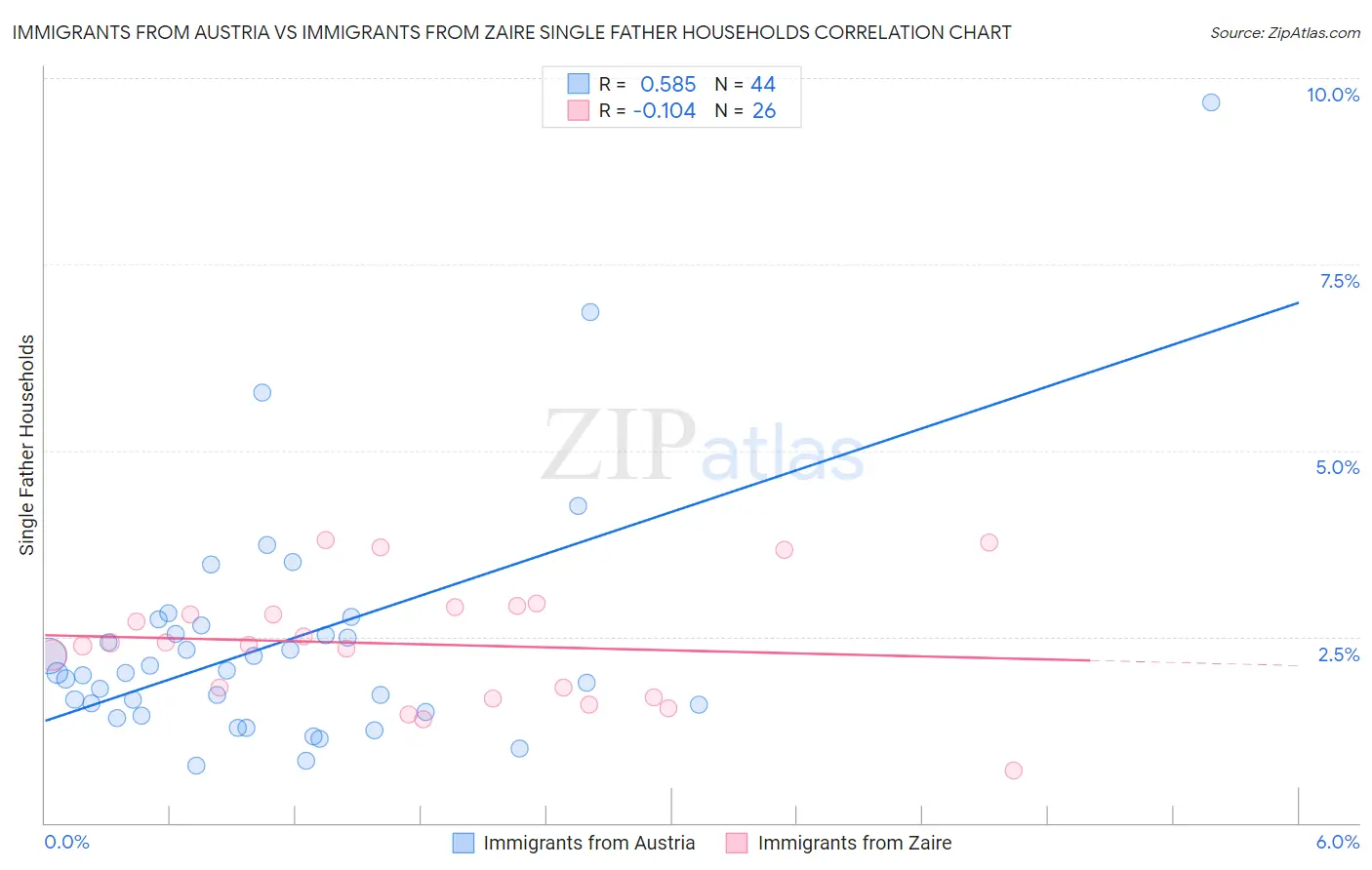 Immigrants from Austria vs Immigrants from Zaire Single Father Households