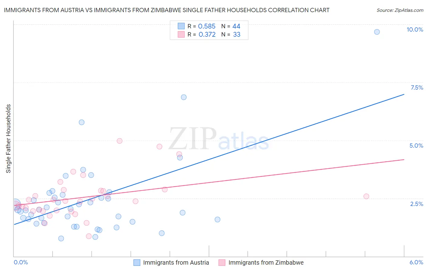 Immigrants from Austria vs Immigrants from Zimbabwe Single Father Households
