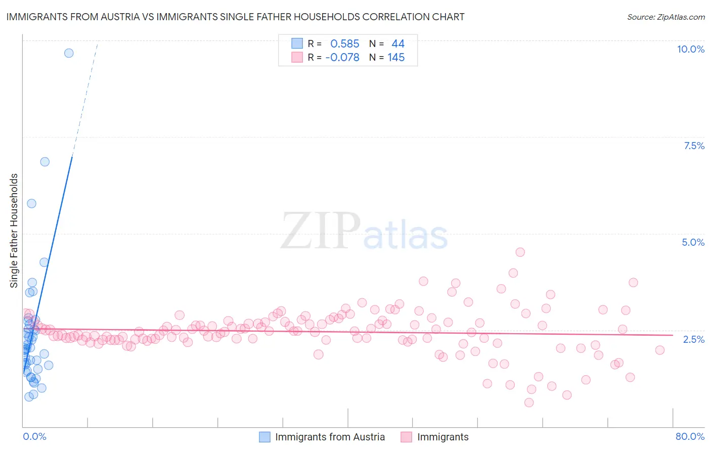 Immigrants from Austria vs Immigrants Single Father Households