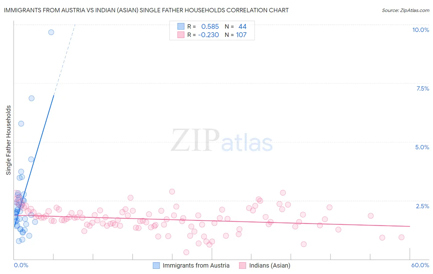 Immigrants from Austria vs Indian (Asian) Single Father Households