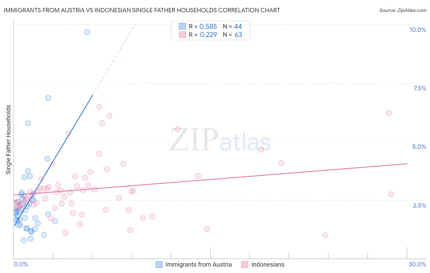 Immigrants from Austria vs Indonesian Single Father Households
