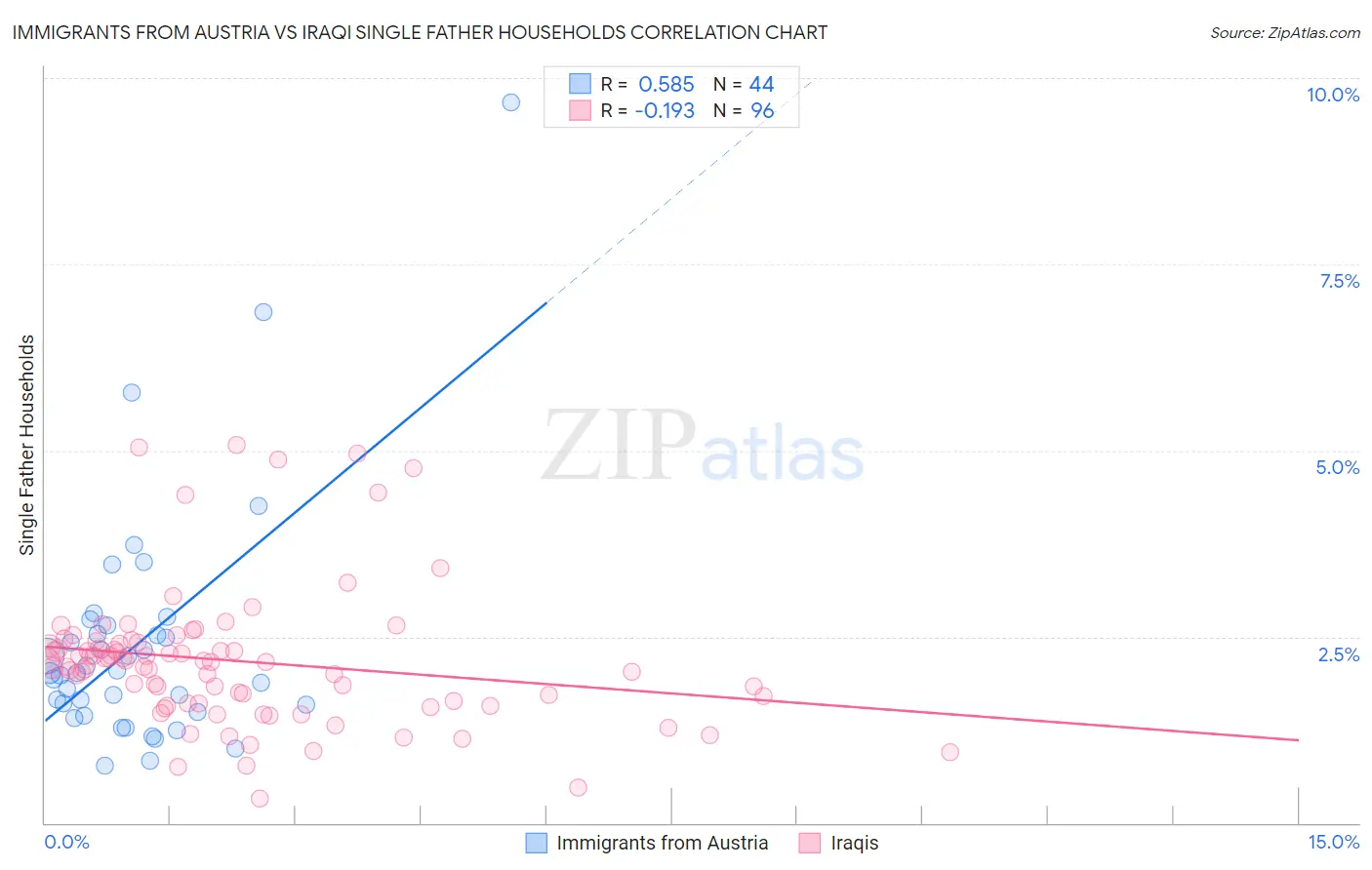 Immigrants from Austria vs Iraqi Single Father Households