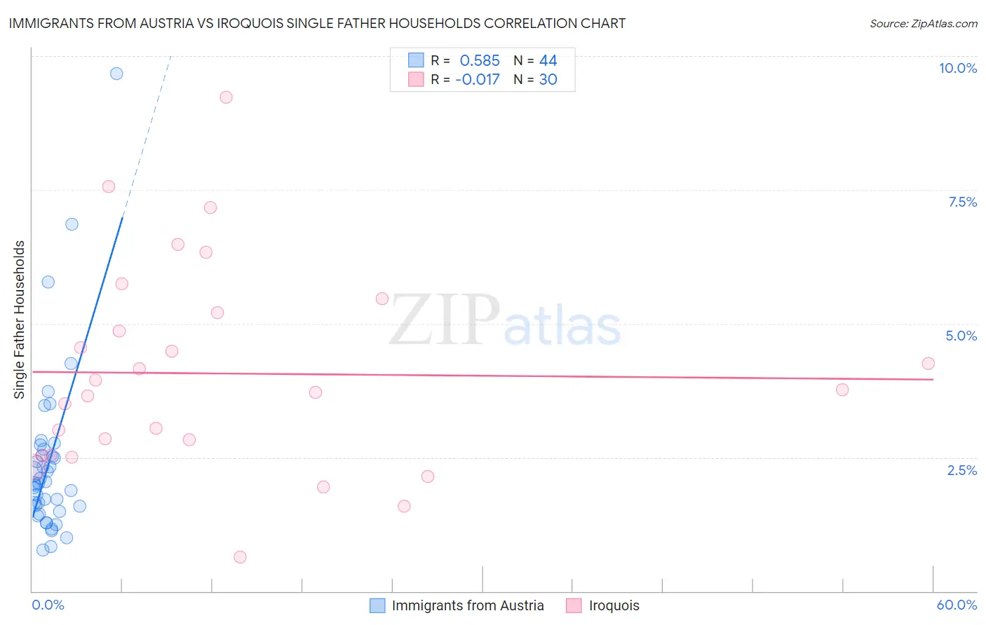 Immigrants from Austria vs Iroquois Single Father Households