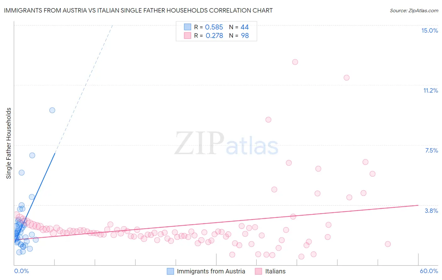Immigrants from Austria vs Italian Single Father Households