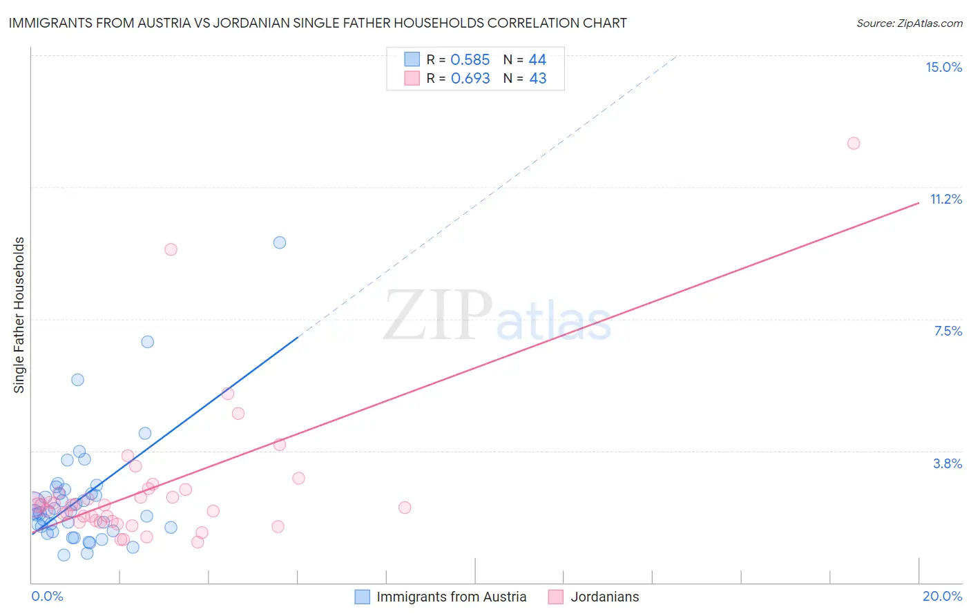 Immigrants from Austria vs Jordanian Single Father Households