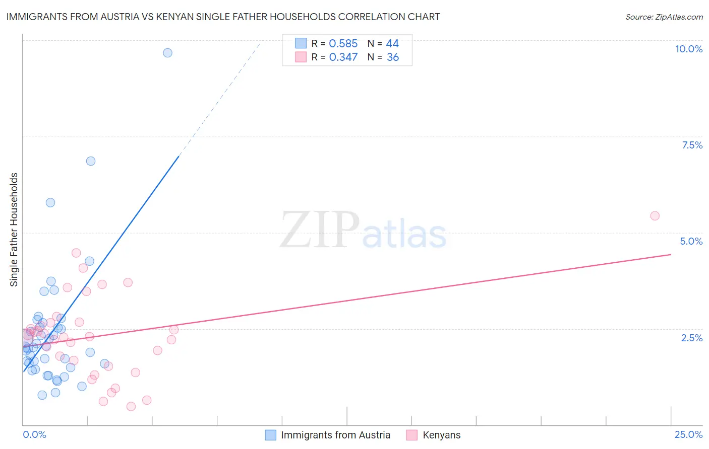 Immigrants from Austria vs Kenyan Single Father Households