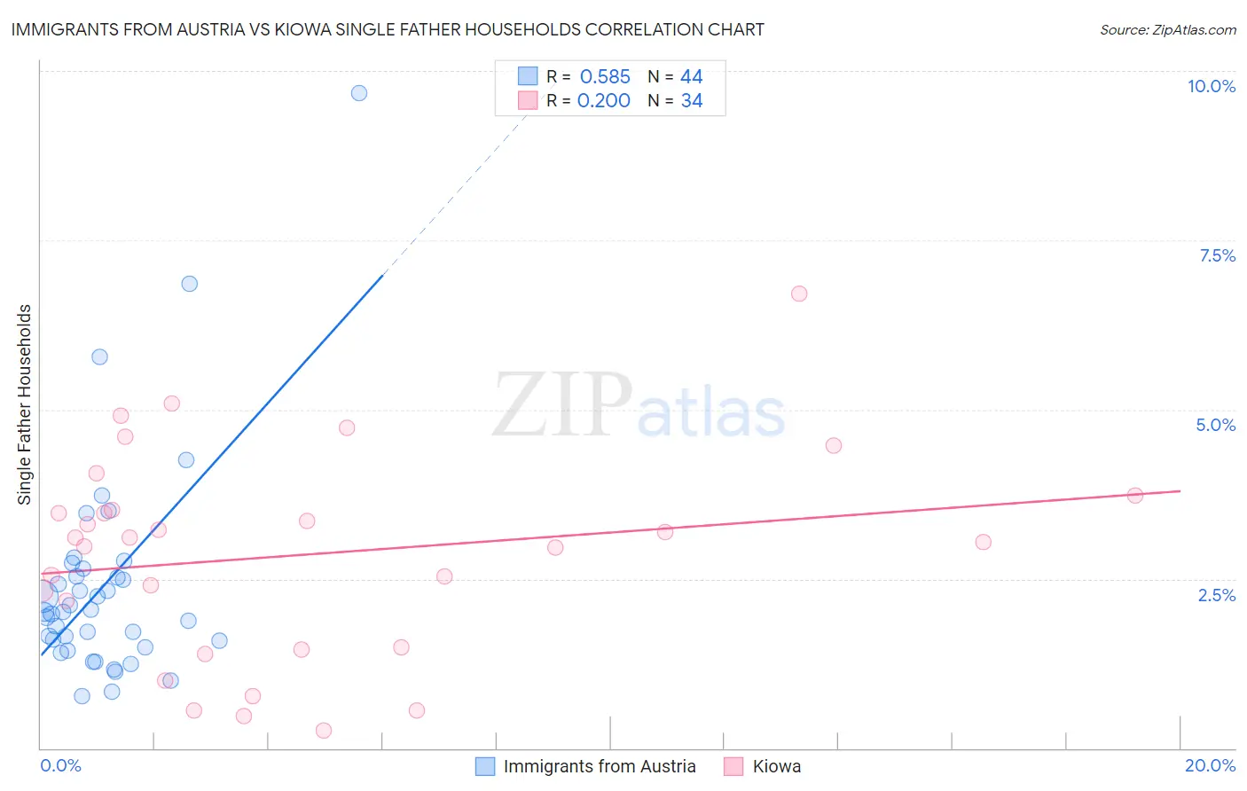 Immigrants from Austria vs Kiowa Single Father Households