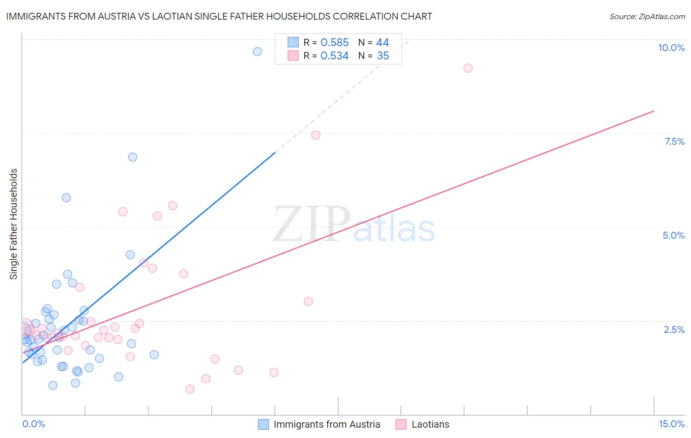 Immigrants from Austria vs Laotian Single Father Households