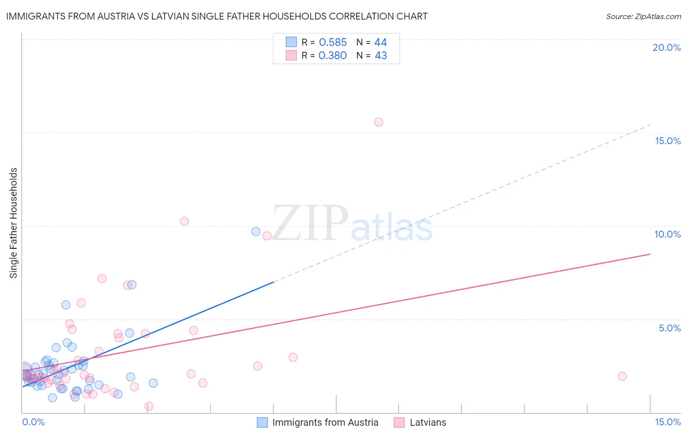 Immigrants from Austria vs Latvian Single Father Households