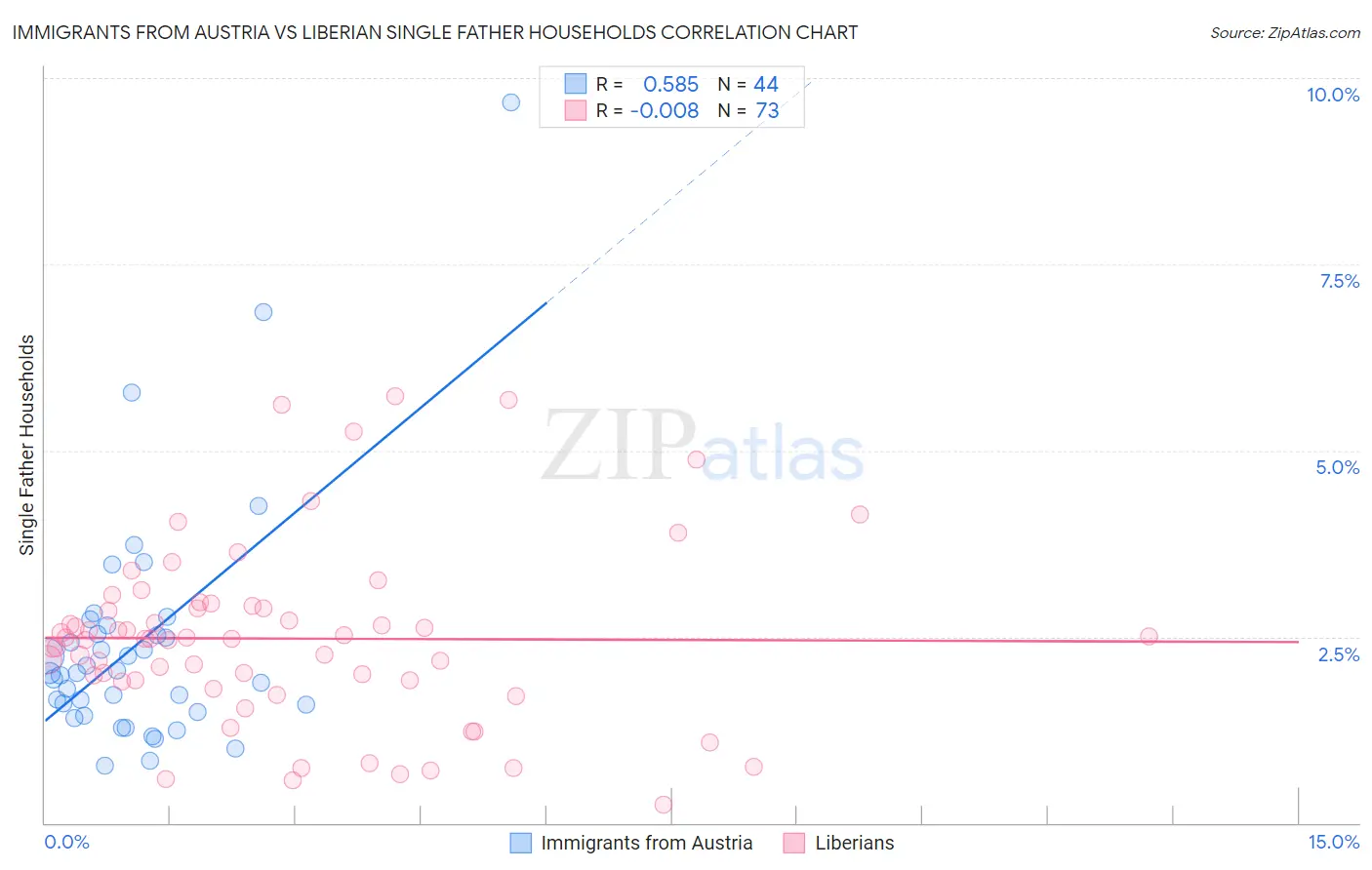 Immigrants from Austria vs Liberian Single Father Households