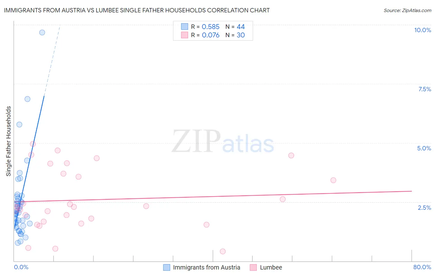 Immigrants from Austria vs Lumbee Single Father Households