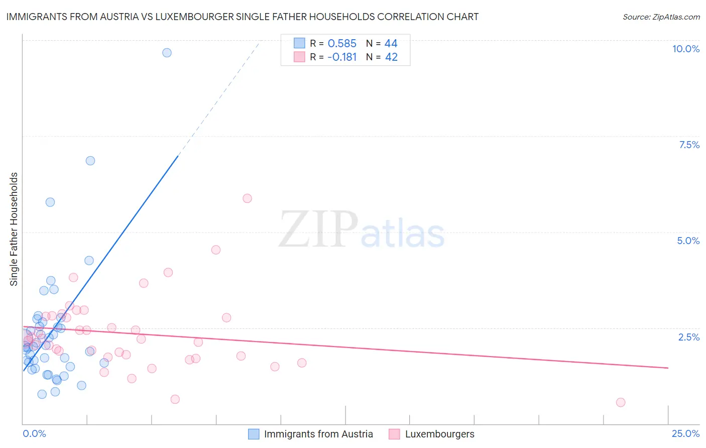 Immigrants from Austria vs Luxembourger Single Father Households