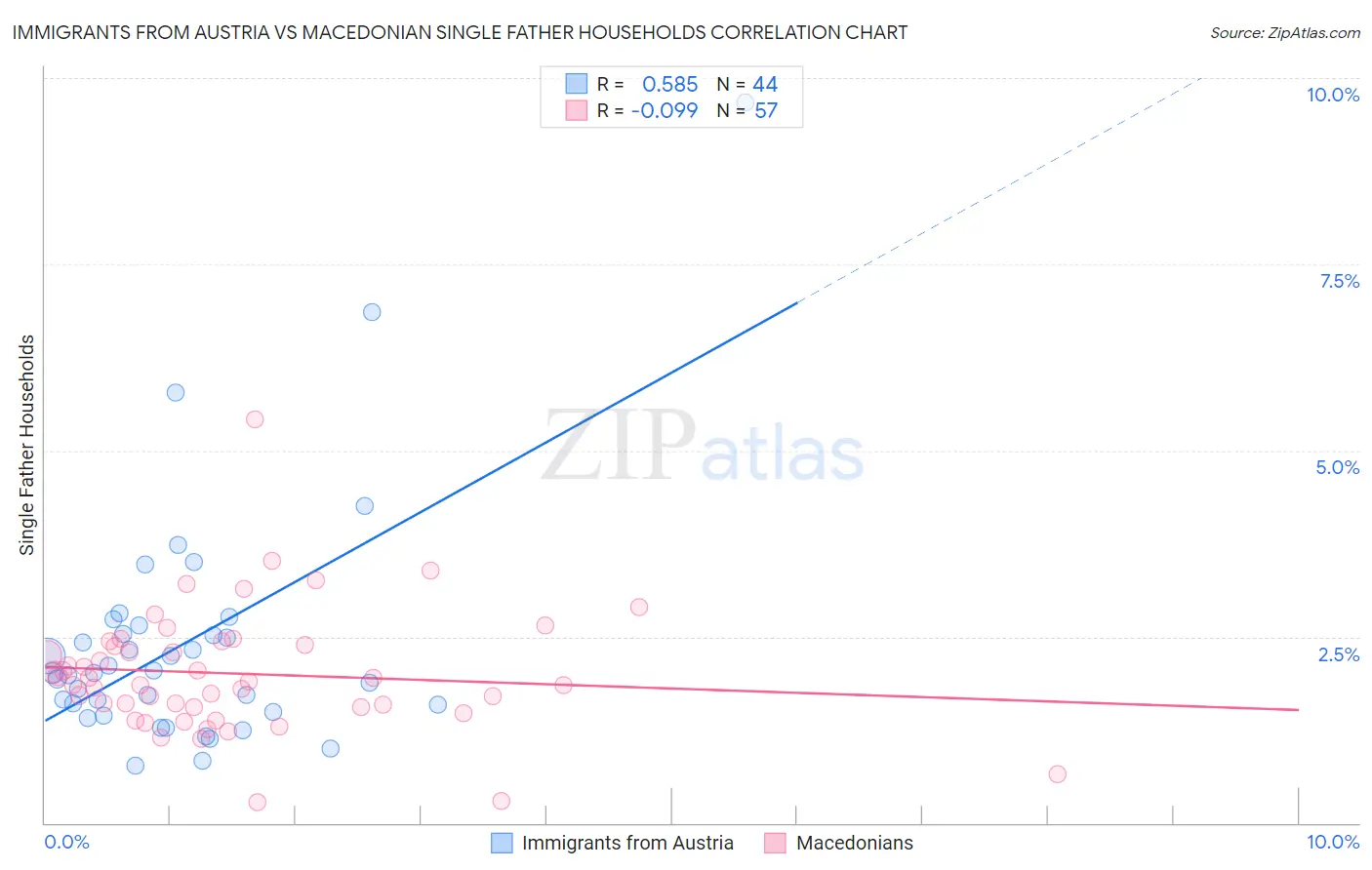 Immigrants from Austria vs Macedonian Single Father Households