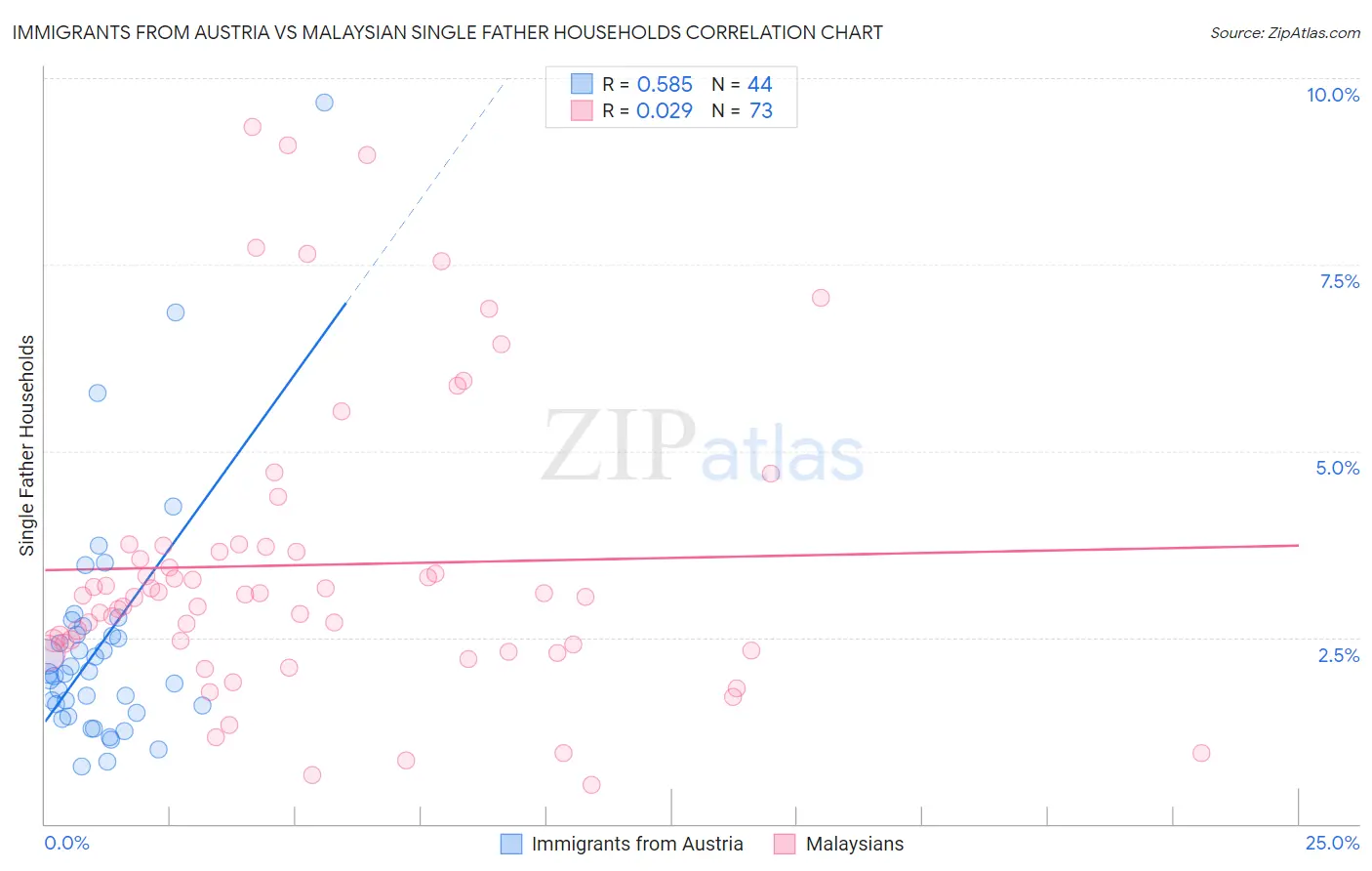 Immigrants from Austria vs Malaysian Single Father Households