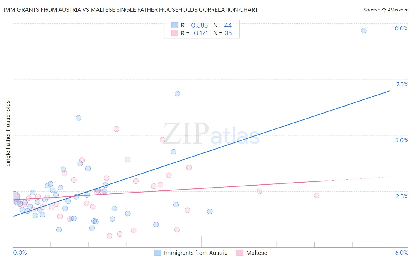 Immigrants from Austria vs Maltese Single Father Households