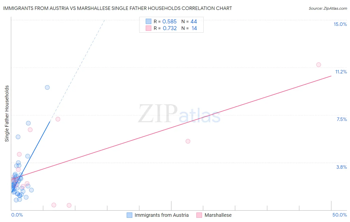 Immigrants from Austria vs Marshallese Single Father Households