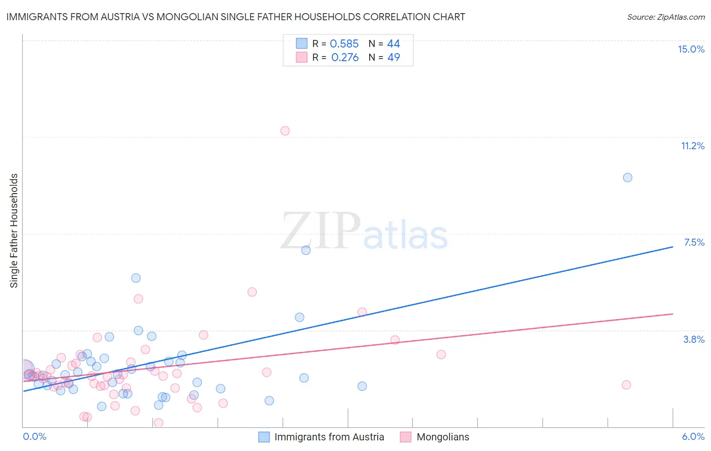 Immigrants from Austria vs Mongolian Single Father Households
