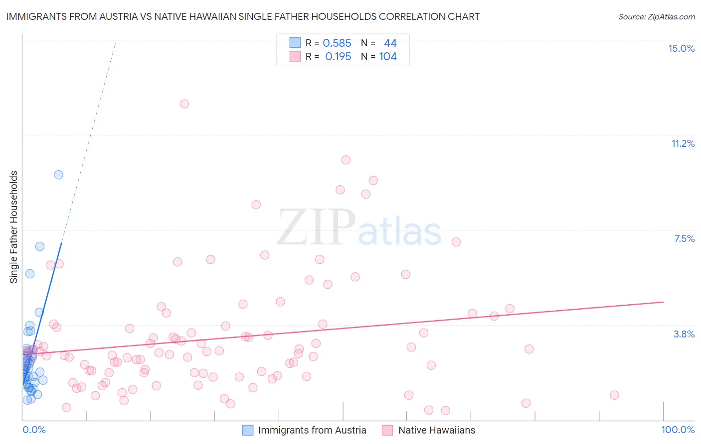 Immigrants from Austria vs Native Hawaiian Single Father Households