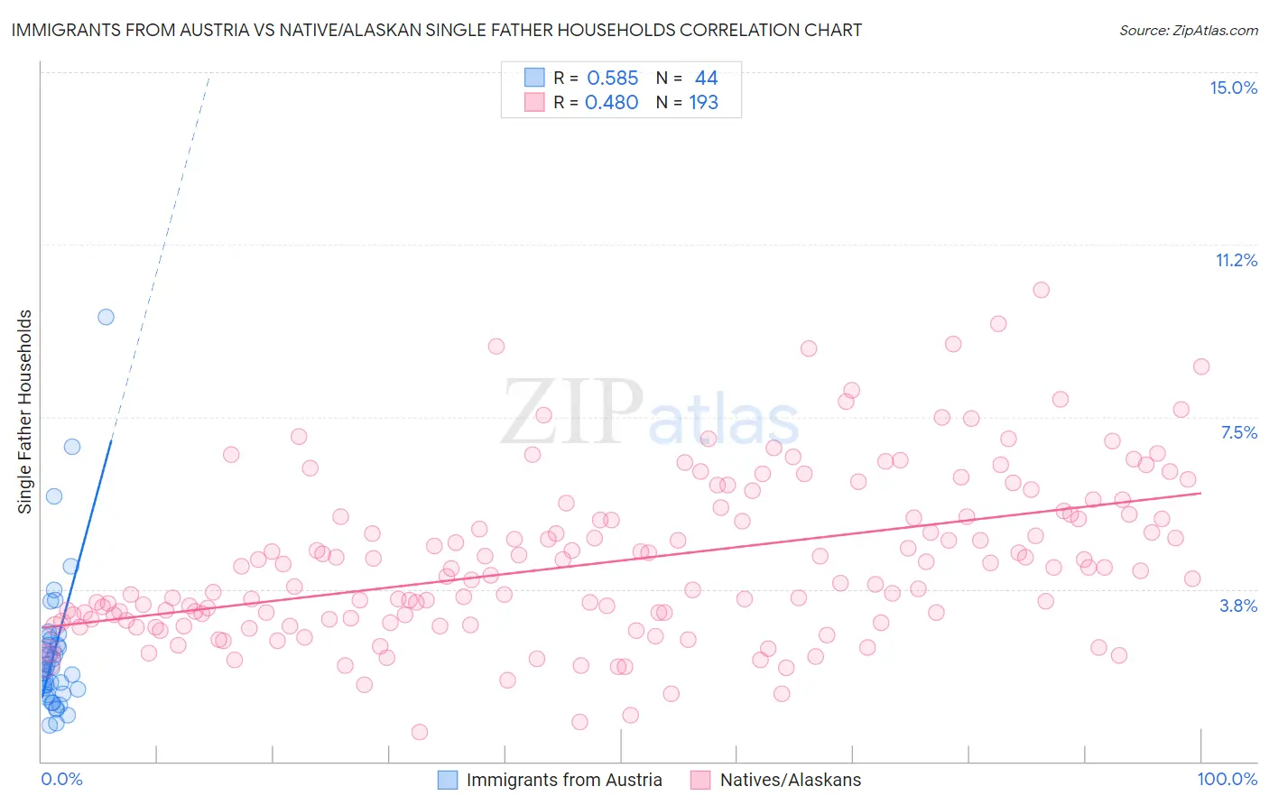 Immigrants from Austria vs Native/Alaskan Single Father Households