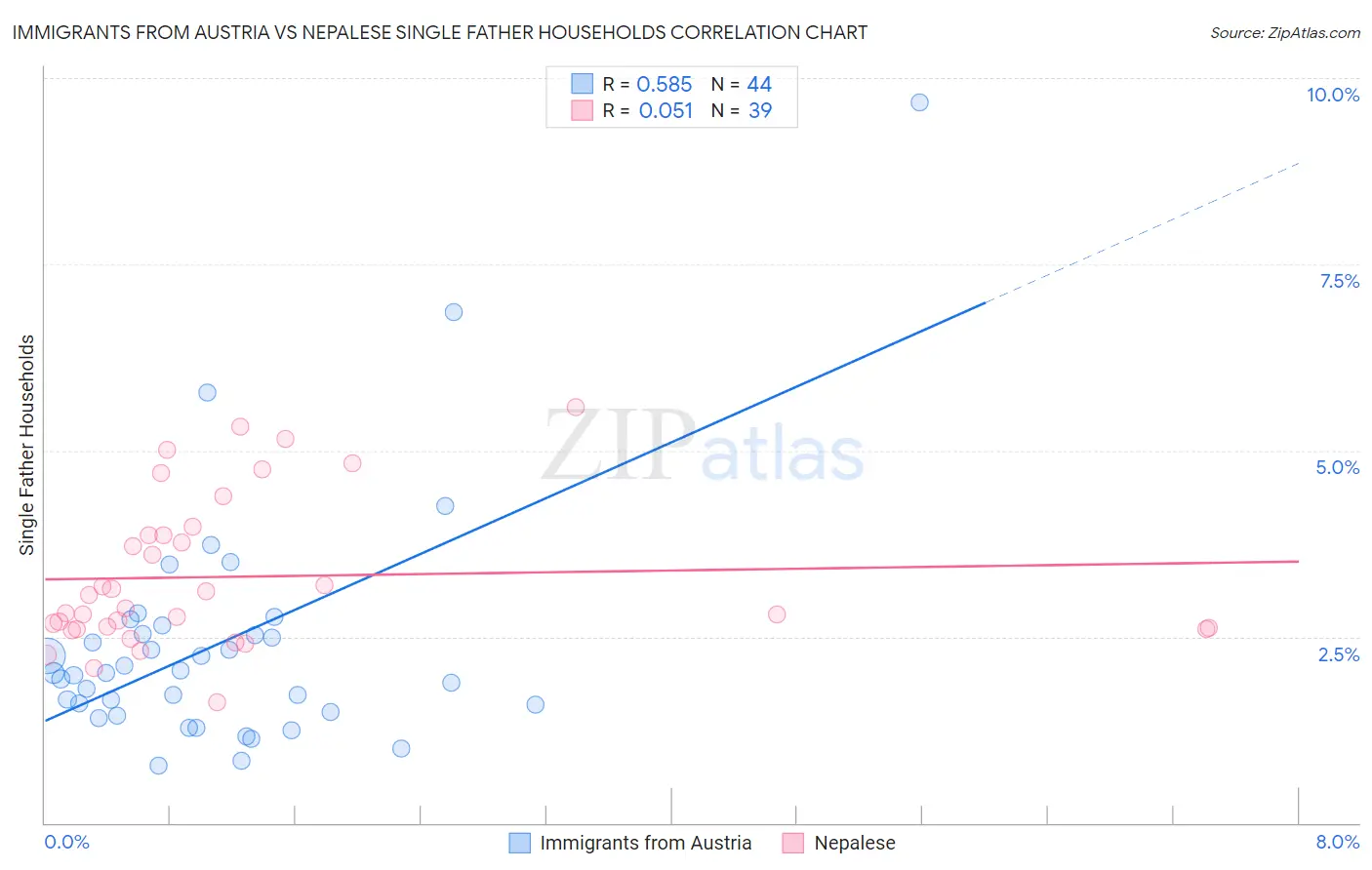Immigrants from Austria vs Nepalese Single Father Households