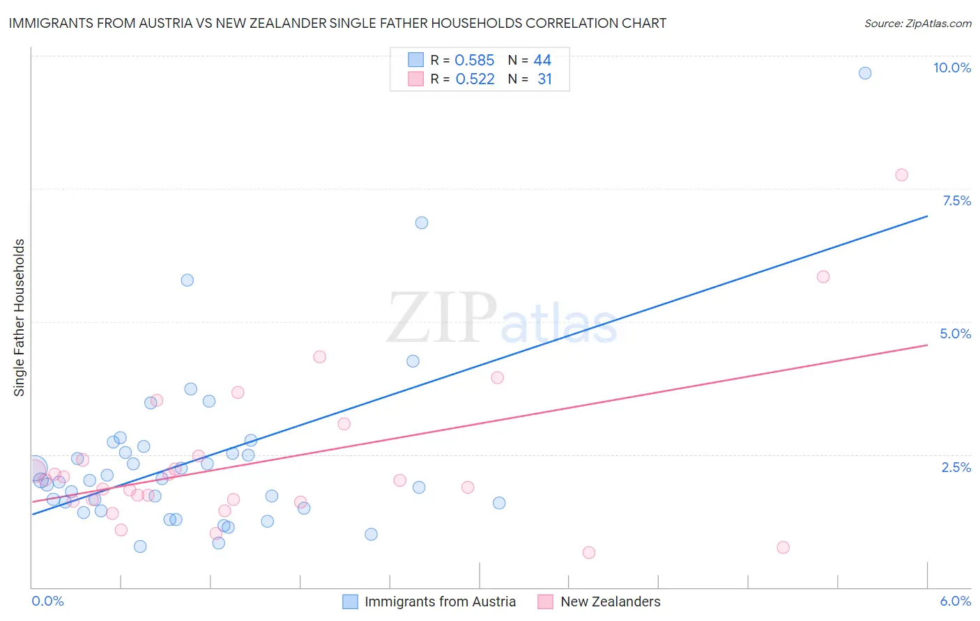 Immigrants from Austria vs New Zealander Single Father Households