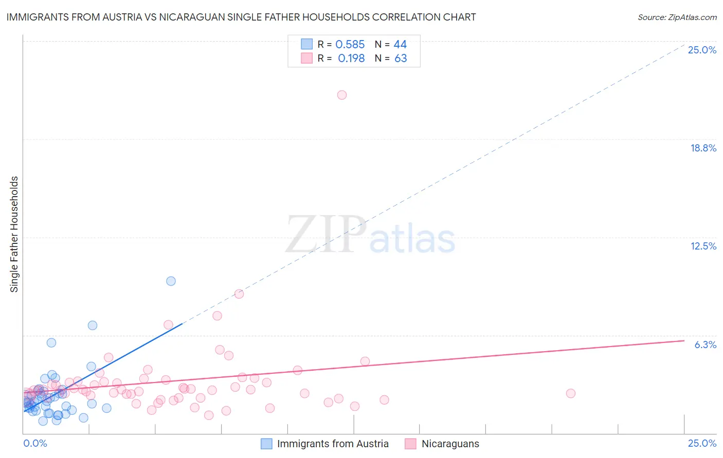 Immigrants from Austria vs Nicaraguan Single Father Households