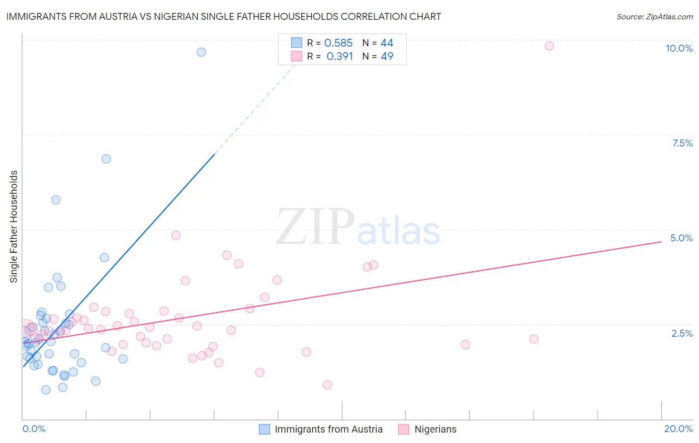 Immigrants from Austria vs Nigerian Single Father Households
