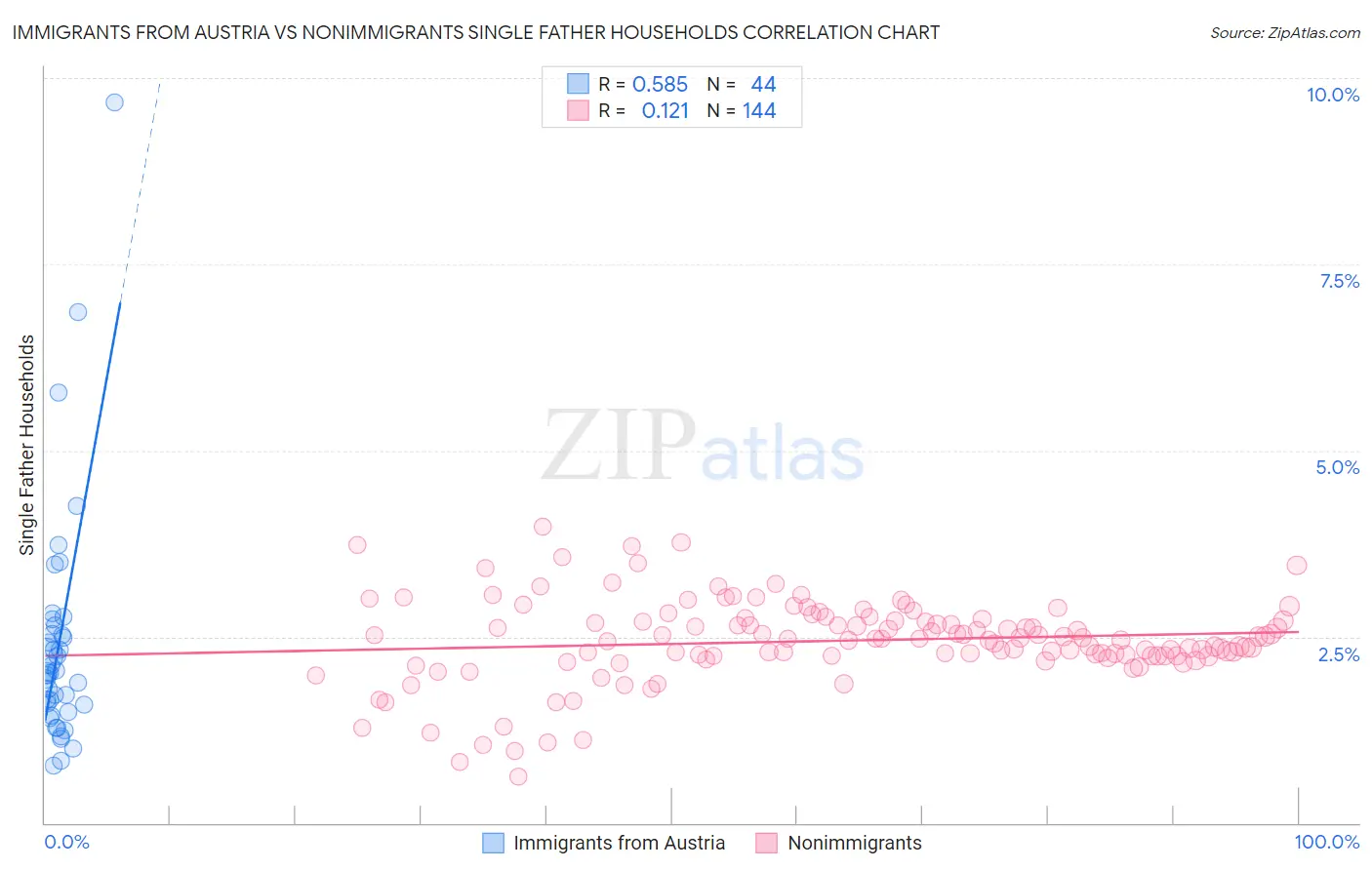 Immigrants from Austria vs Nonimmigrants Single Father Households