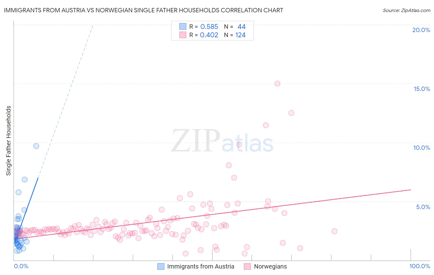 Immigrants from Austria vs Norwegian Single Father Households