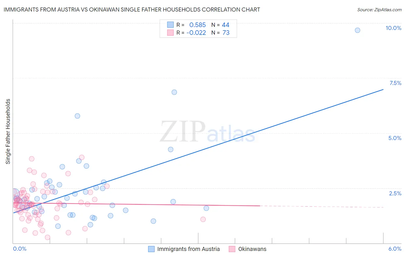 Immigrants from Austria vs Okinawan Single Father Households