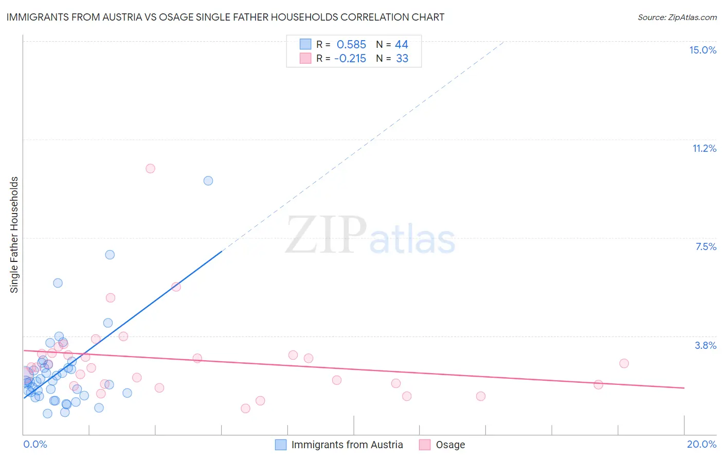 Immigrants from Austria vs Osage Single Father Households