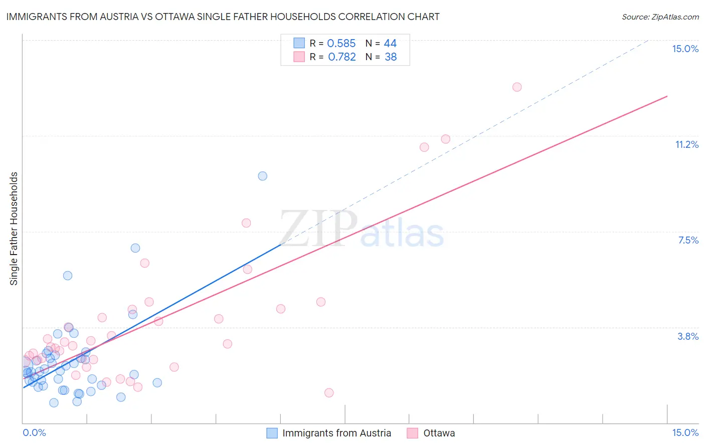 Immigrants from Austria vs Ottawa Single Father Households