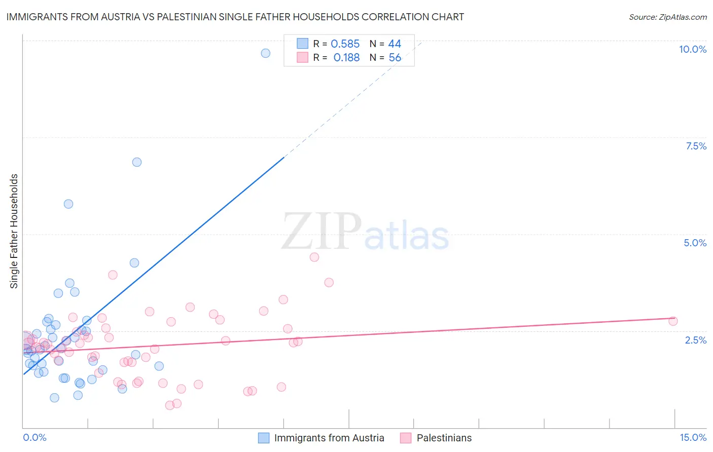 Immigrants from Austria vs Palestinian Single Father Households