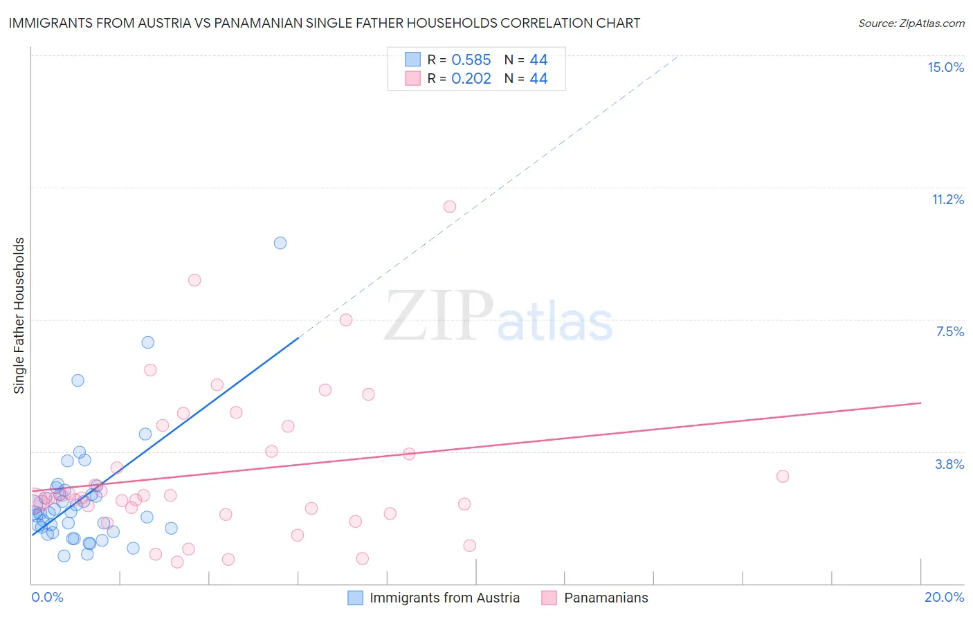 Immigrants from Austria vs Panamanian Single Father Households