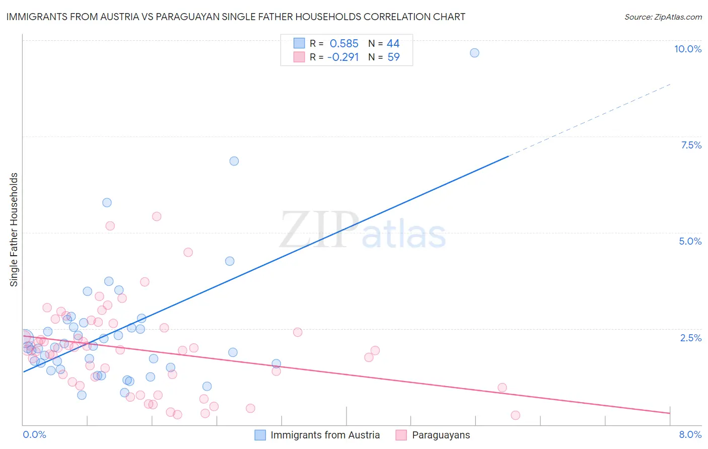 Immigrants from Austria vs Paraguayan Single Father Households