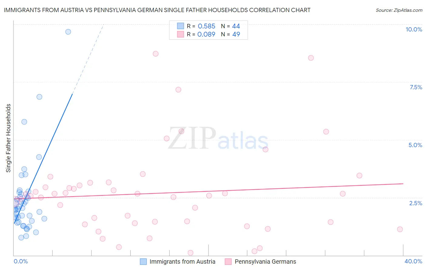 Immigrants from Austria vs Pennsylvania German Single Father Households