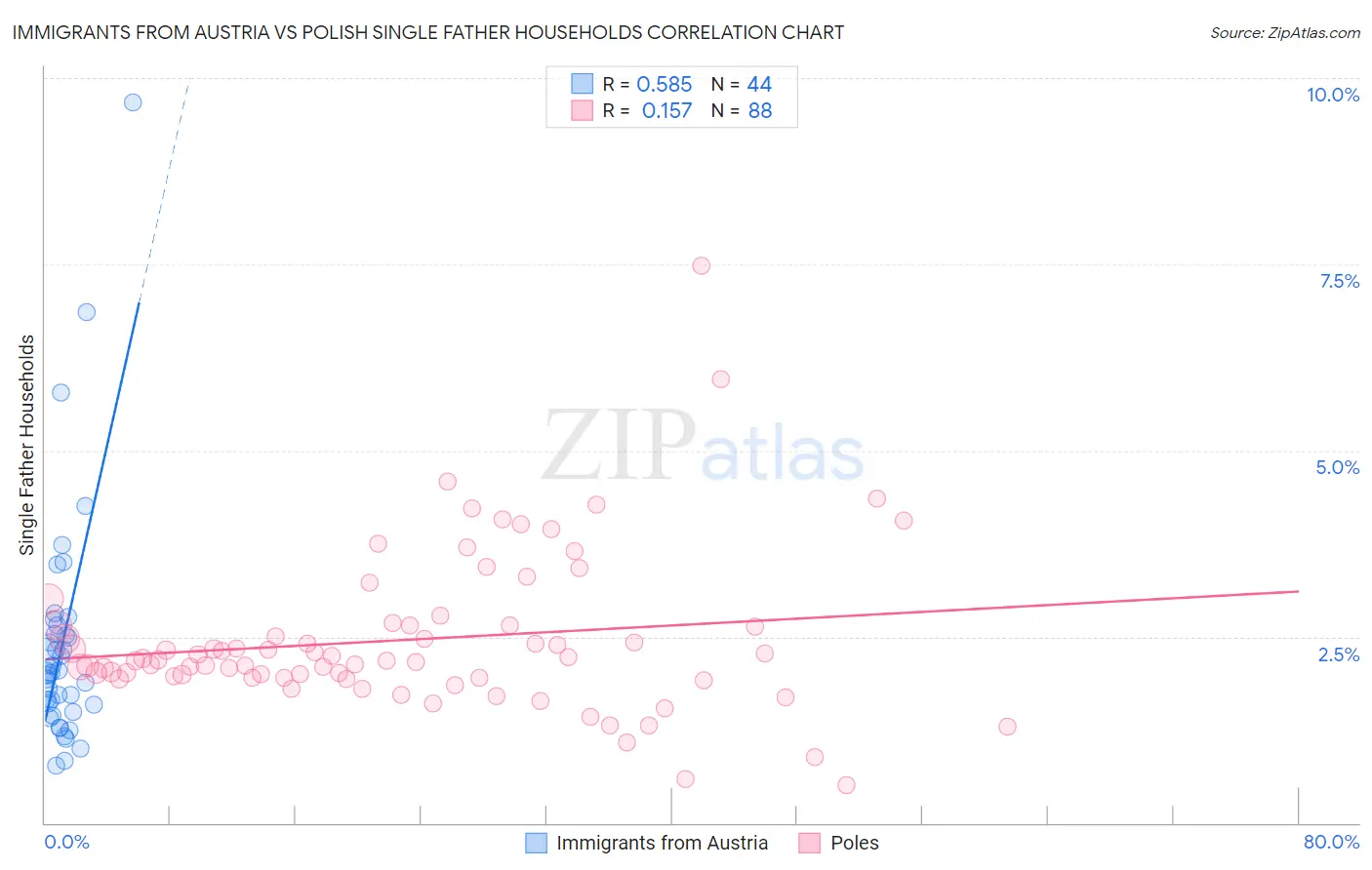 Immigrants from Austria vs Polish Single Father Households