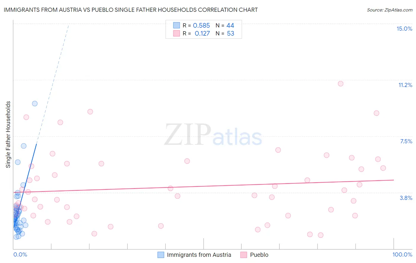 Immigrants from Austria vs Pueblo Single Father Households