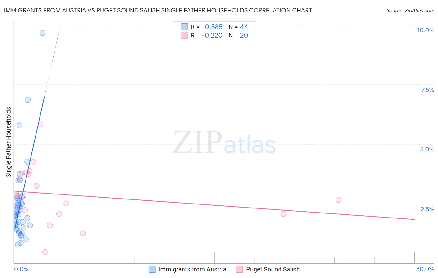 Immigrants from Austria vs Puget Sound Salish Single Father Households