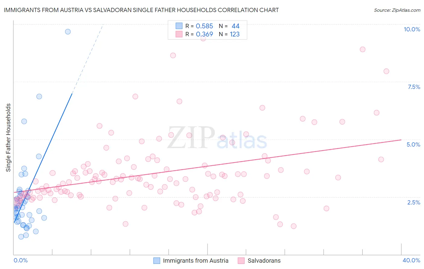 Immigrants from Austria vs Salvadoran Single Father Households