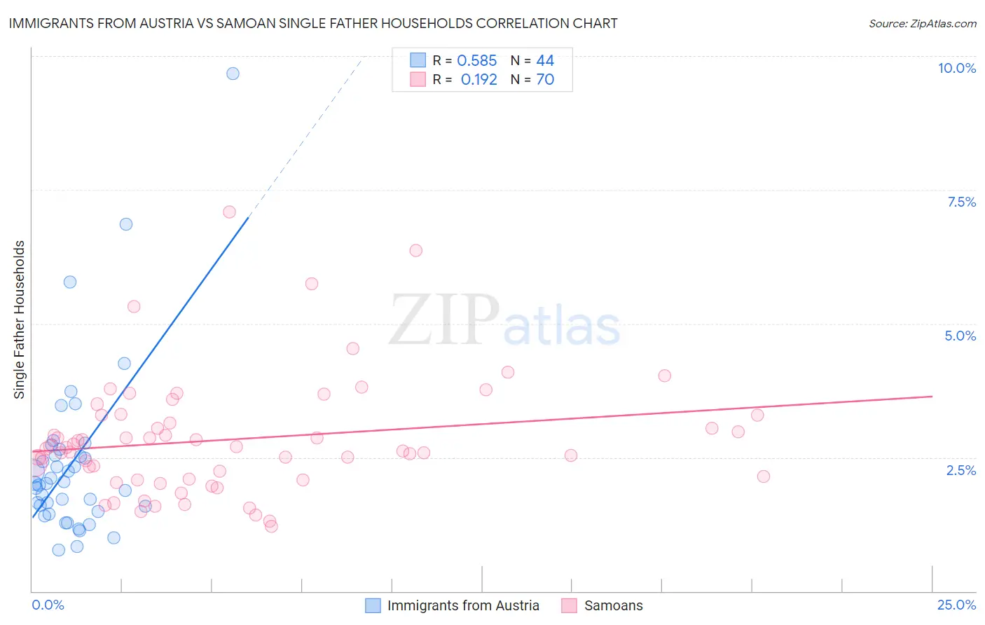 Immigrants from Austria vs Samoan Single Father Households