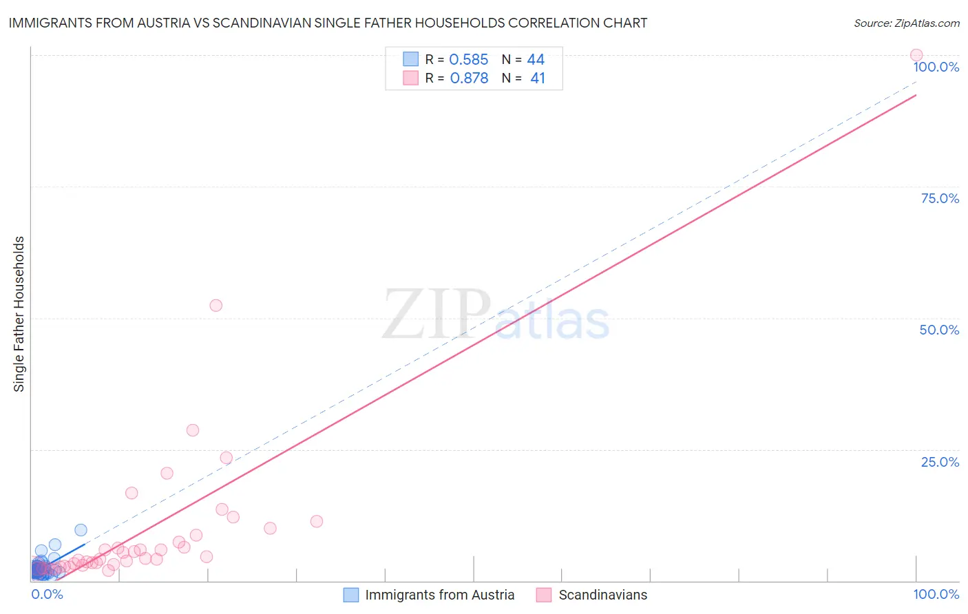 Immigrants from Austria vs Scandinavian Single Father Households