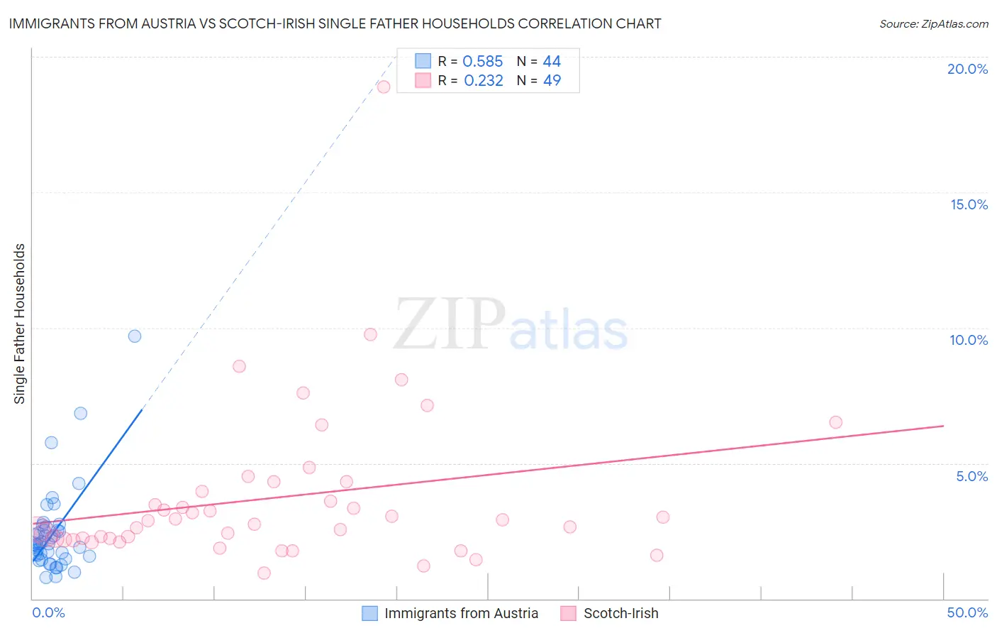 Immigrants from Austria vs Scotch-Irish Single Father Households