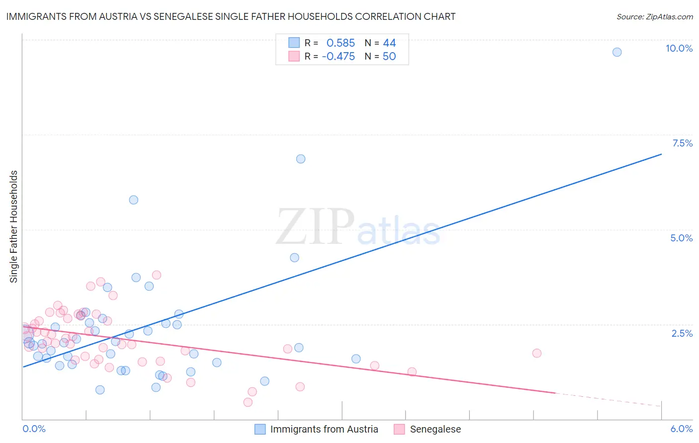 Immigrants from Austria vs Senegalese Single Father Households