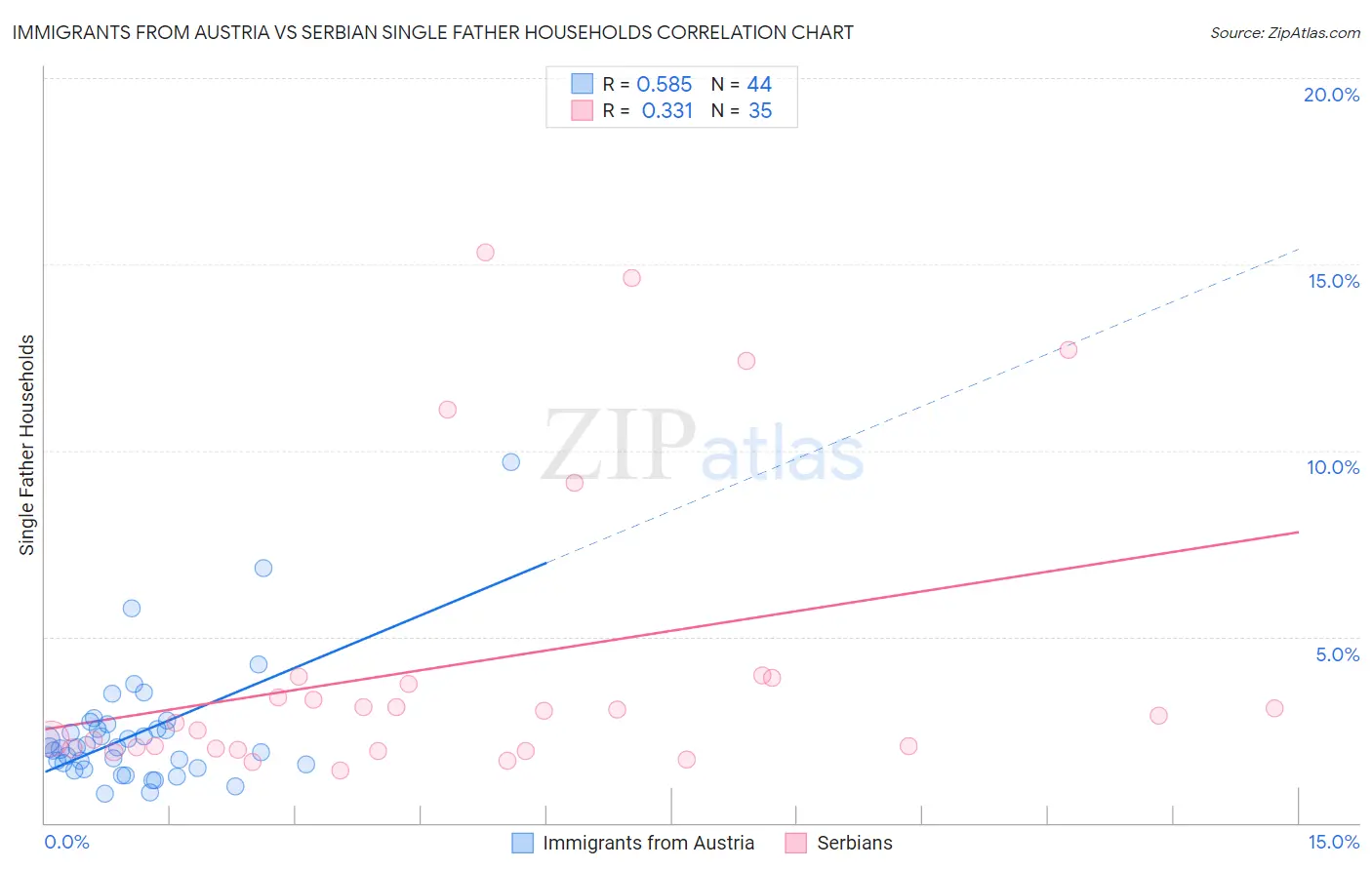 Immigrants from Austria vs Serbian Single Father Households