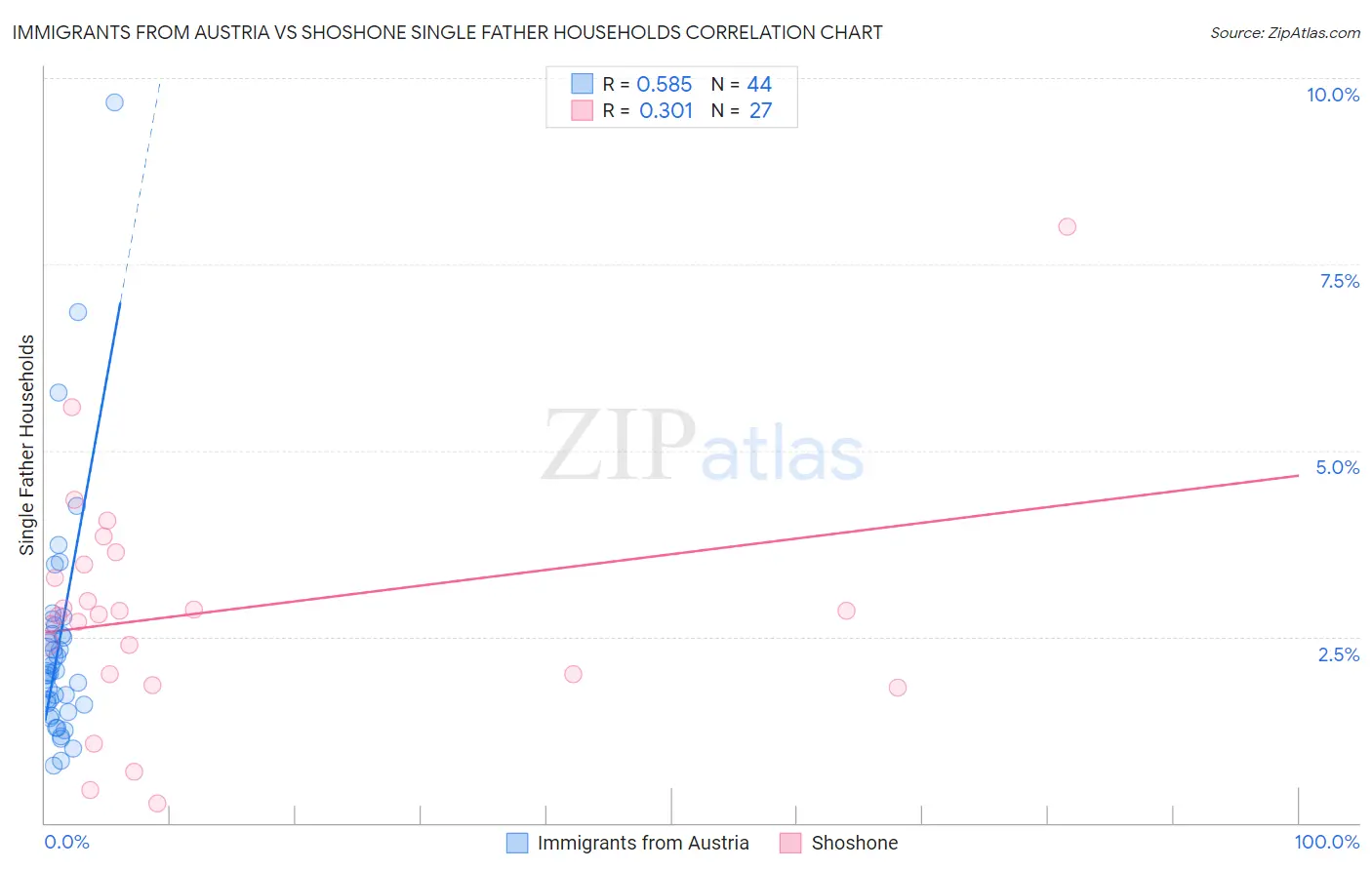 Immigrants from Austria vs Shoshone Single Father Households