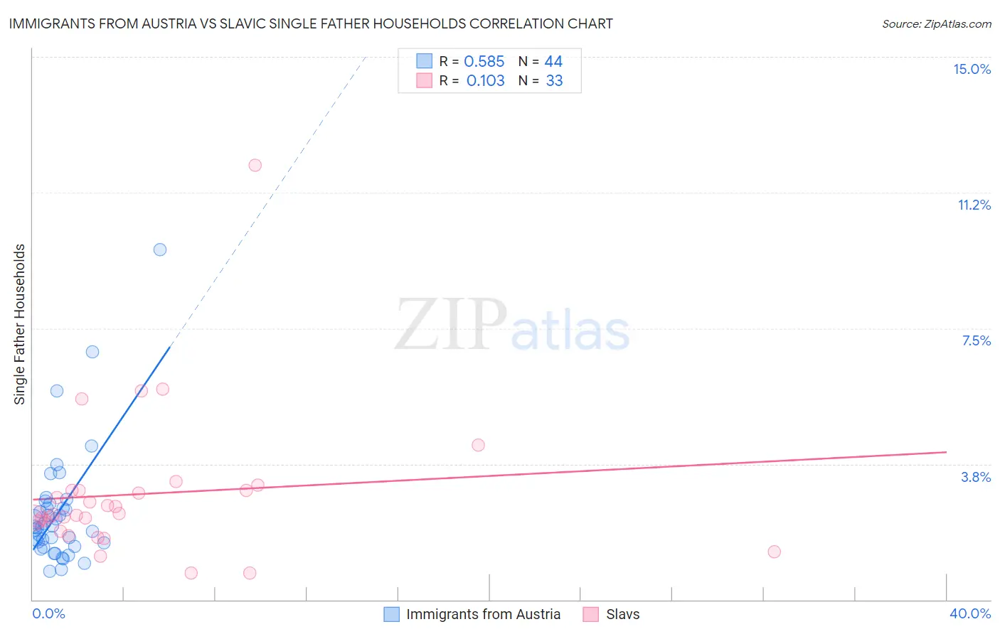 Immigrants from Austria vs Slavic Single Father Households
