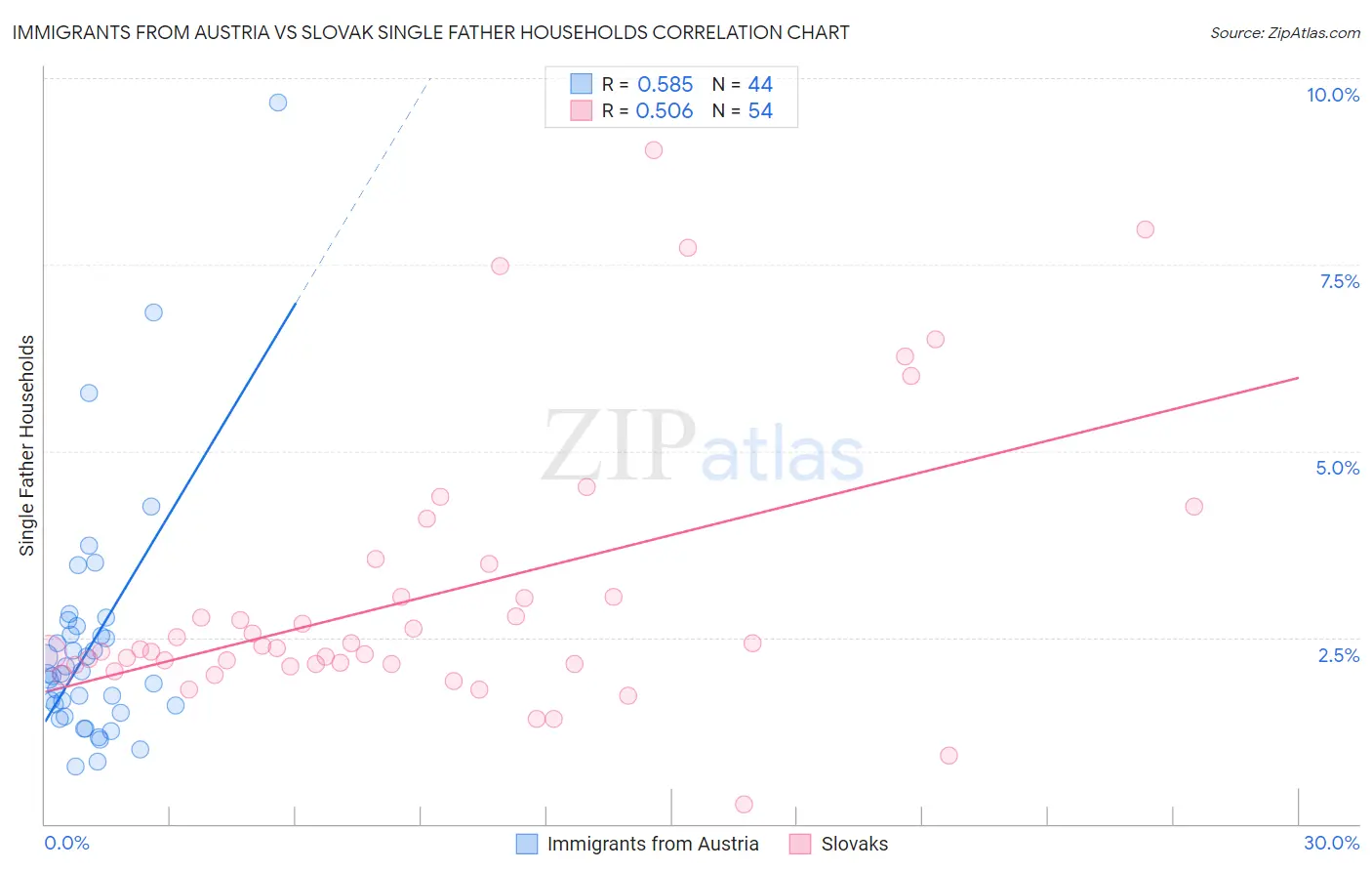 Immigrants from Austria vs Slovak Single Father Households